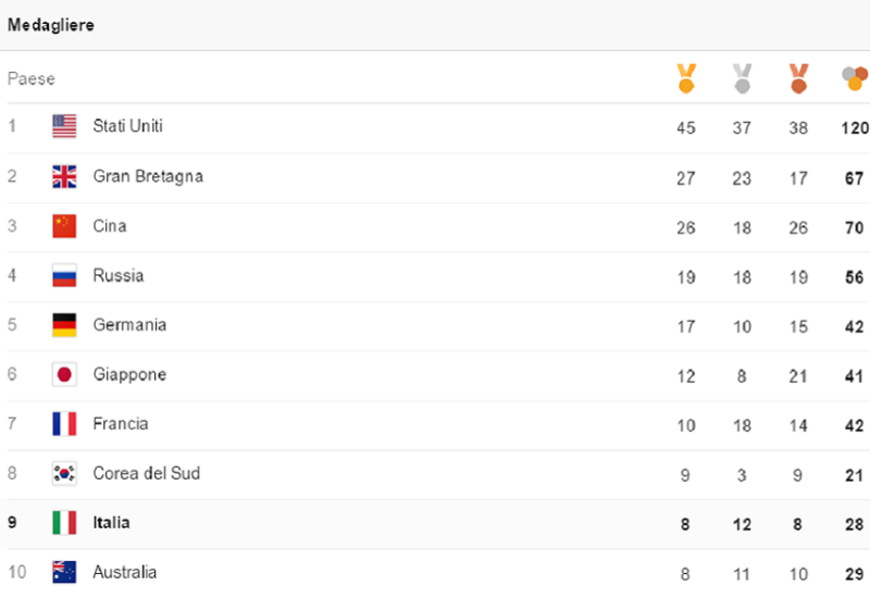 myfacemood - Classifica Finale Medagliere - Italia al nono posto