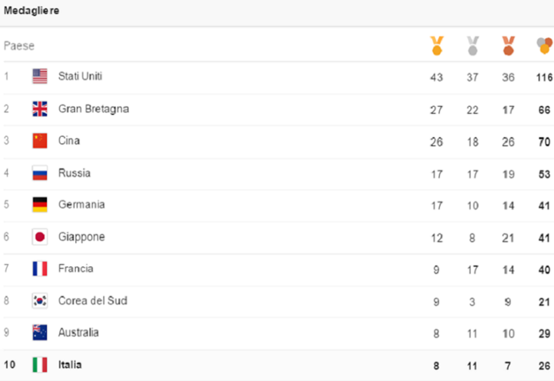 myfacemood - Classifica del Medagliere generale - Italia alla posizione n.10